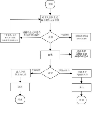 文藝表演團體從事營業(yè)性演出活動變更(、主要負責人)